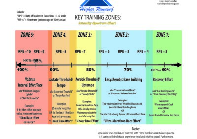FREE Higher Running Pace Intensity Spectrum Chart